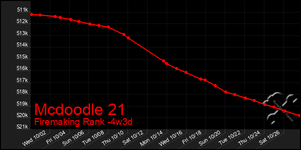 Last 31 Days Graph of Mcdoodle 21