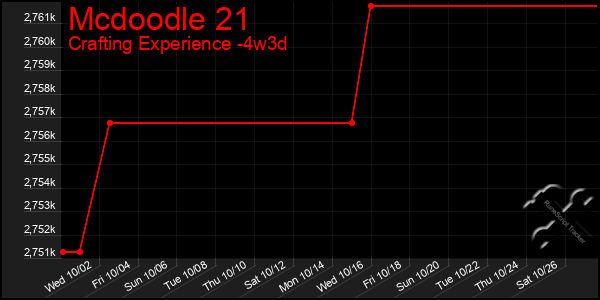 Last 31 Days Graph of Mcdoodle 21