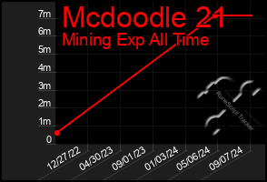 Total Graph of Mcdoodle 21