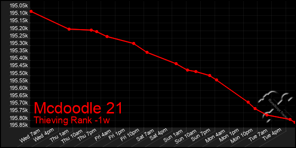 Last 7 Days Graph of Mcdoodle 21
