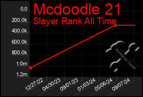 Total Graph of Mcdoodle 21