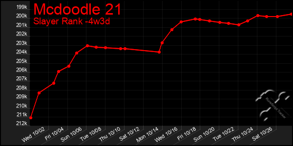 Last 31 Days Graph of Mcdoodle 21