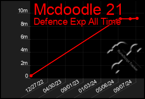 Total Graph of Mcdoodle 21