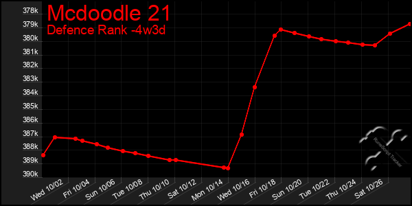 Last 31 Days Graph of Mcdoodle 21