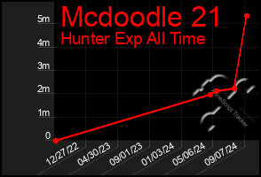 Total Graph of Mcdoodle 21