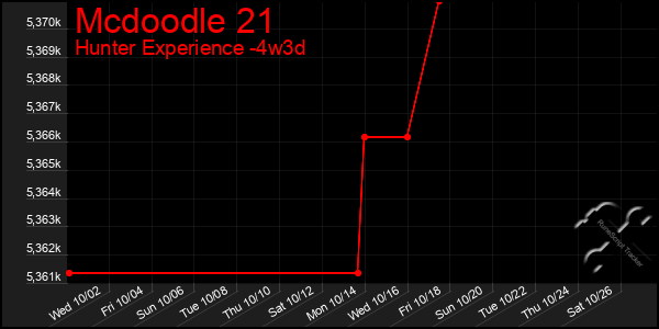 Last 31 Days Graph of Mcdoodle 21