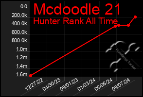 Total Graph of Mcdoodle 21