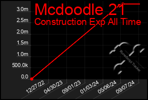 Total Graph of Mcdoodle 21