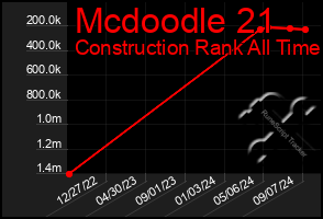 Total Graph of Mcdoodle 21