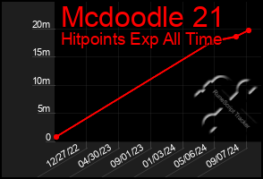 Total Graph of Mcdoodle 21