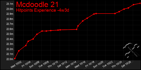 Last 31 Days Graph of Mcdoodle 21