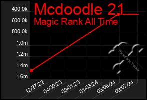 Total Graph of Mcdoodle 21