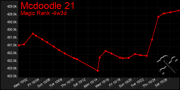 Last 31 Days Graph of Mcdoodle 21