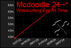 Total Graph of Mcdoodle 21