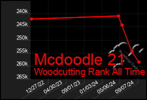 Total Graph of Mcdoodle 21