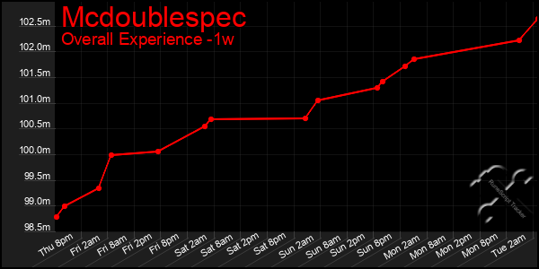 Last 7 Days Graph of Mcdoublespec