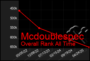 Total Graph of Mcdoublespec