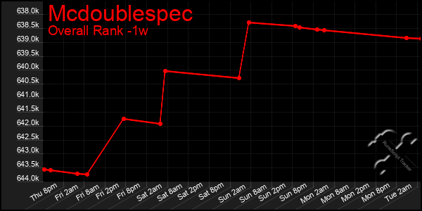 Last 7 Days Graph of Mcdoublespec