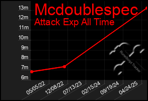 Total Graph of Mcdoublespec