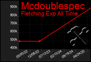 Total Graph of Mcdoublespec