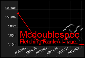 Total Graph of Mcdoublespec