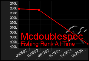 Total Graph of Mcdoublespec