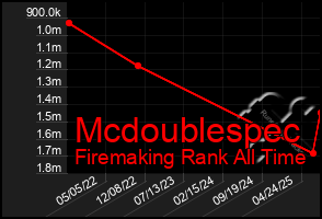 Total Graph of Mcdoublespec