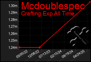 Total Graph of Mcdoublespec