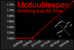 Total Graph of Mcdoublespec