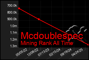 Total Graph of Mcdoublespec