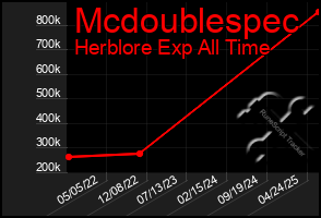 Total Graph of Mcdoublespec
