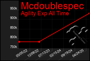 Total Graph of Mcdoublespec