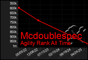 Total Graph of Mcdoublespec
