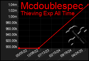 Total Graph of Mcdoublespec