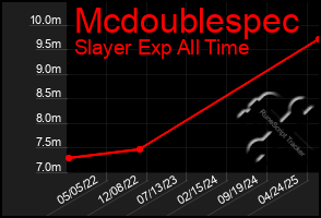 Total Graph of Mcdoublespec