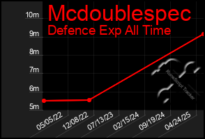 Total Graph of Mcdoublespec