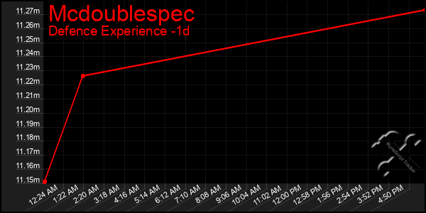 Last 24 Hours Graph of Mcdoublespec