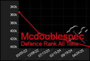 Total Graph of Mcdoublespec