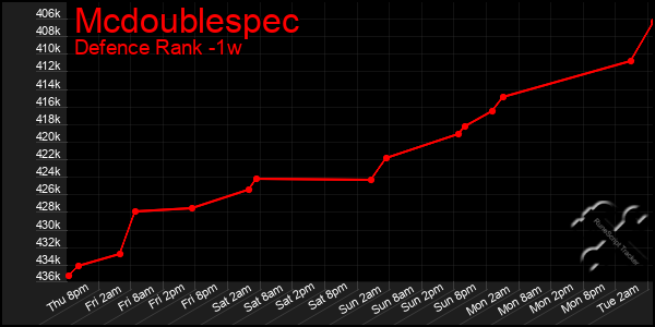 Last 7 Days Graph of Mcdoublespec