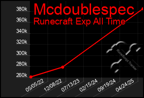 Total Graph of Mcdoublespec