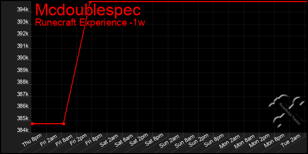 Last 7 Days Graph of Mcdoublespec
