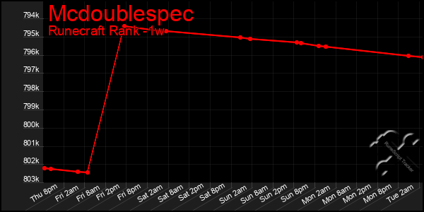Last 7 Days Graph of Mcdoublespec
