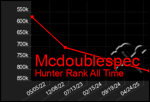 Total Graph of Mcdoublespec