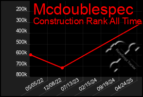 Total Graph of Mcdoublespec