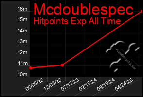 Total Graph of Mcdoublespec