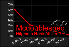 Total Graph of Mcdoublespec