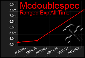 Total Graph of Mcdoublespec
