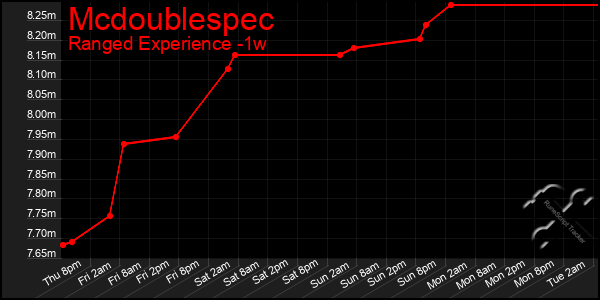 Last 7 Days Graph of Mcdoublespec