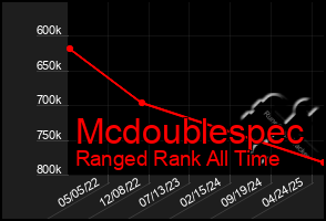 Total Graph of Mcdoublespec
