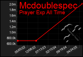 Total Graph of Mcdoublespec